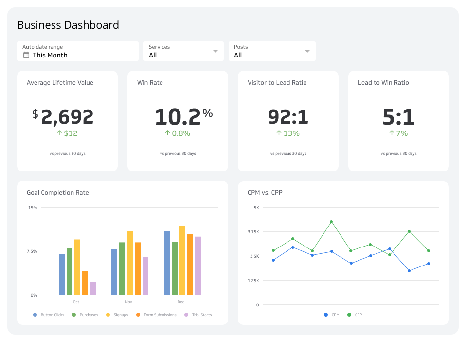 Business Dashboard Exposing secrets through Data Analytics