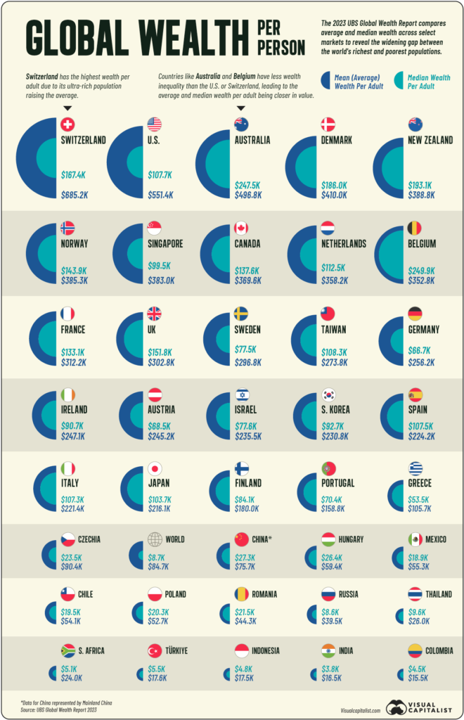 Highest Median Mean Wealth 2023 06 Exposing secrets through Data Analytics